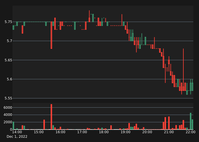 abnormal_crypto's tweet photo. #REPUSDT Bull Alert!

5X Volume
Price:      5.59
5-min %: 0.36%
Volume:  $2,760
 
#crypto #whale #btc #eth #REP $REP https://t.co/REfjMiZnMP