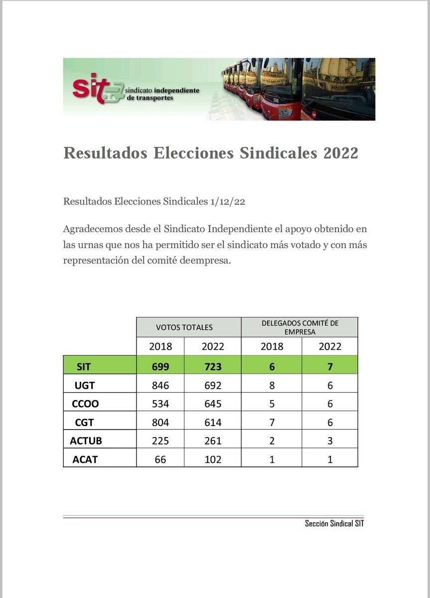 Resultados elecciones 2022 en TB