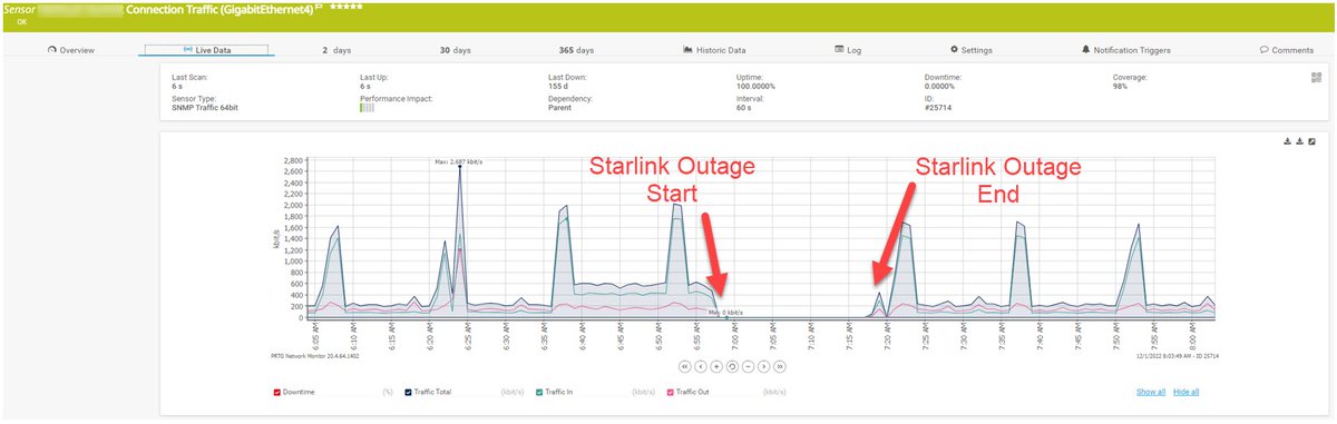 NetVaultAus's tweet photo. Despite the large scale Starlink outage yesterday, NetVault Clients who have our Seamless Failover technology were unaffected. 

The attached photos show a remote school in South Australia, where we installed a Starlink connection with NetVault’s Seamless Failover technology. https://t.co/yOAudxWMeE
