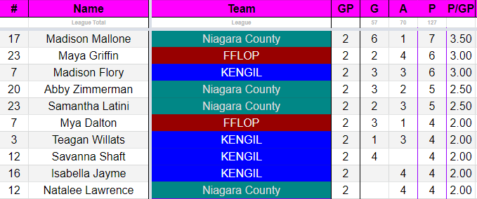 WNYGVIHF Stats tweet media