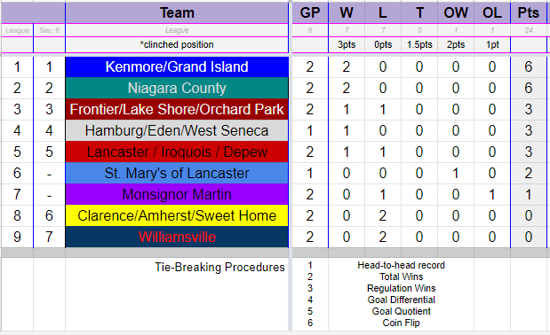 WNYGVIHF Stats tweet media