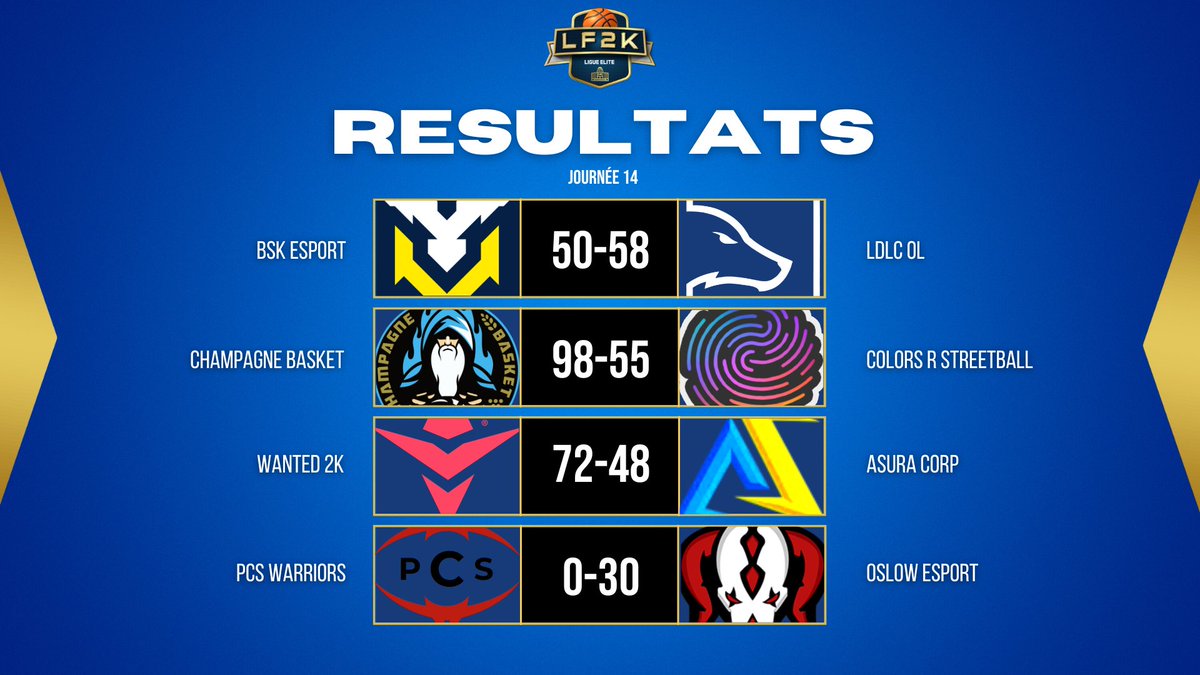 HallofGameFR's tweet photo. 𝗖𝗛𝗔𝗠𝗣𝗜𝗢𝗡𝗡𝗔𝗧 𝗗𝗘 𝗙𝗥𝗔𝗡𝗖𝗘 🇨🇵
Les résultats de la dernière journée de la division Élite 🏆
@LDLC_OL remporte le choc de cette dernière journée dans une très belle rencontre 🤝
@ChampBasketOff décroche sa place pour les playoffs, @WanteD_TeamFR fini en beauté ✅ https://t.co/8V0tAPuPQ2