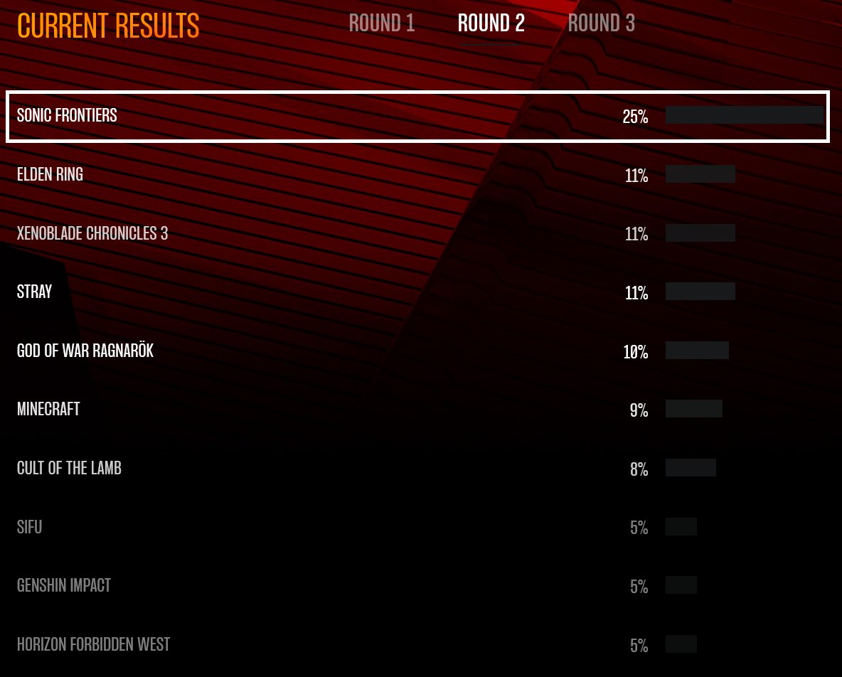 SSF1991's tweet photo. Out of curiosity, I checked out the official site for The Game Awards to see how the Players' Voice voting is going.

...I was *not* expecting to see #SonicFrontiers at #1, with just one more round of voting to go... https://t.co/9c13C8ELC0