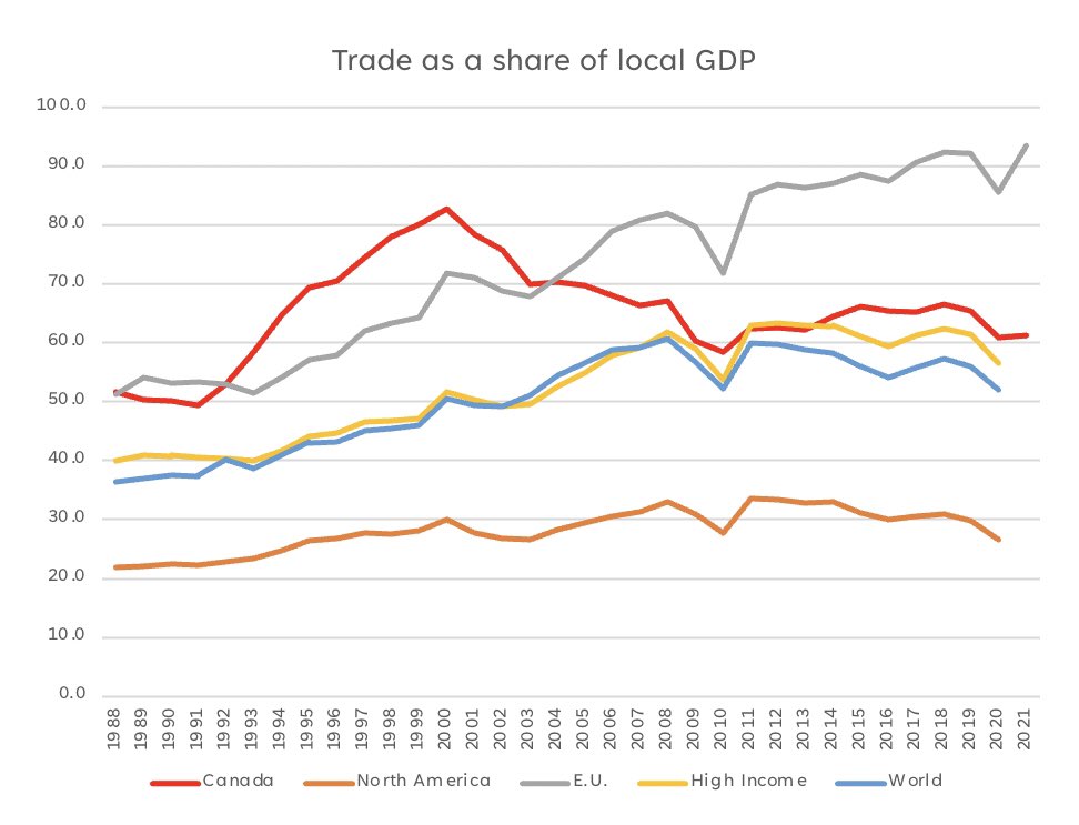 Had a chance to dig through some trade data this week.

The story of 🌎 trade peaking a few years back isn’t a new finding.

But you might find the inter-regional picture interesting. I did.

#cdnpoli #cdntrade