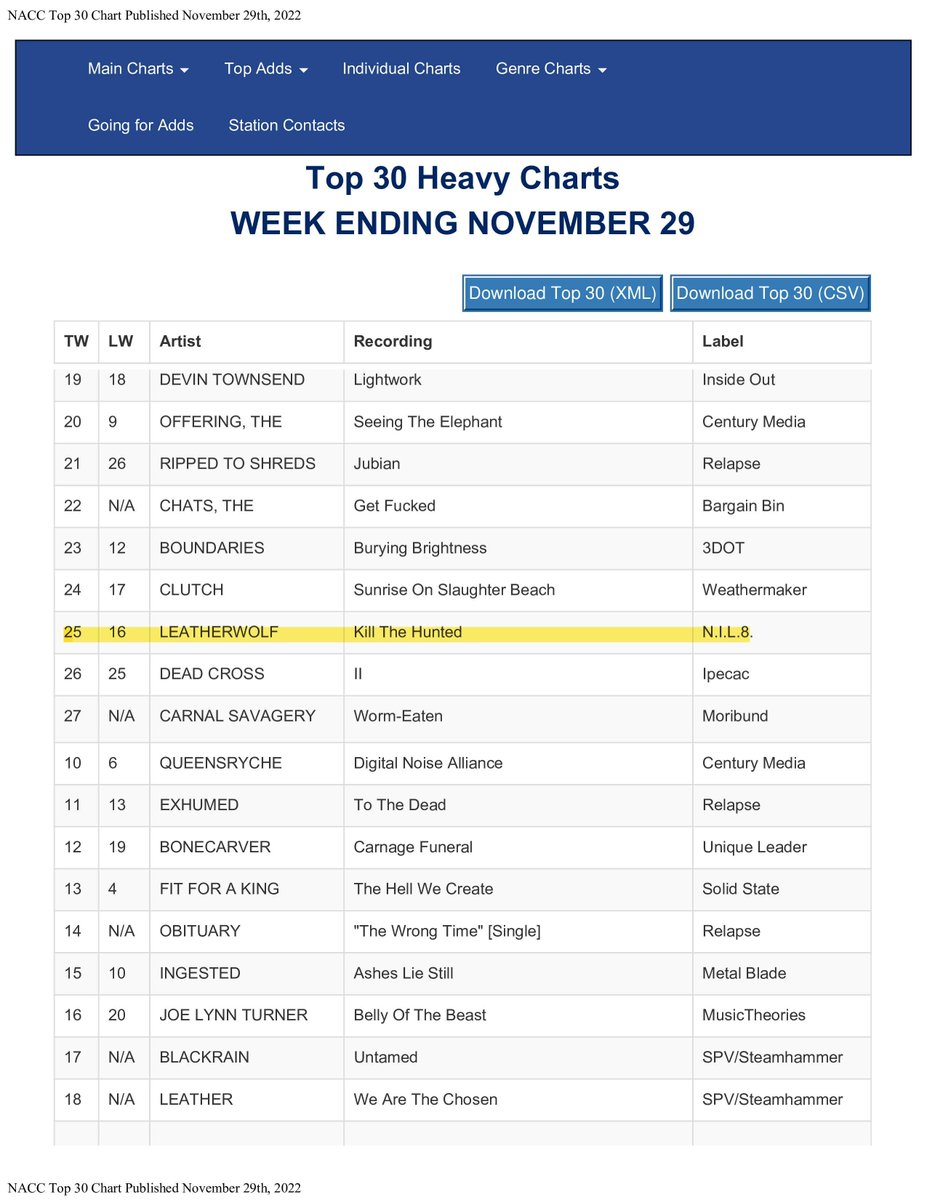 TripleAxeAttack's tweet photo. 'Kill the Hunted' at #USRadio this week: Moving up to #11 on the @Metalcontraband Top 50 and making the @NACCChart Top 30 at #25. Keep requesting us wherever you tune into the airwaves! 🎸🎸🎸
#killthehunted #leatherwolf #tripleaxeattack #metalradio #metalcontraband #naccchart https://t.co/zU3yfXwqUu