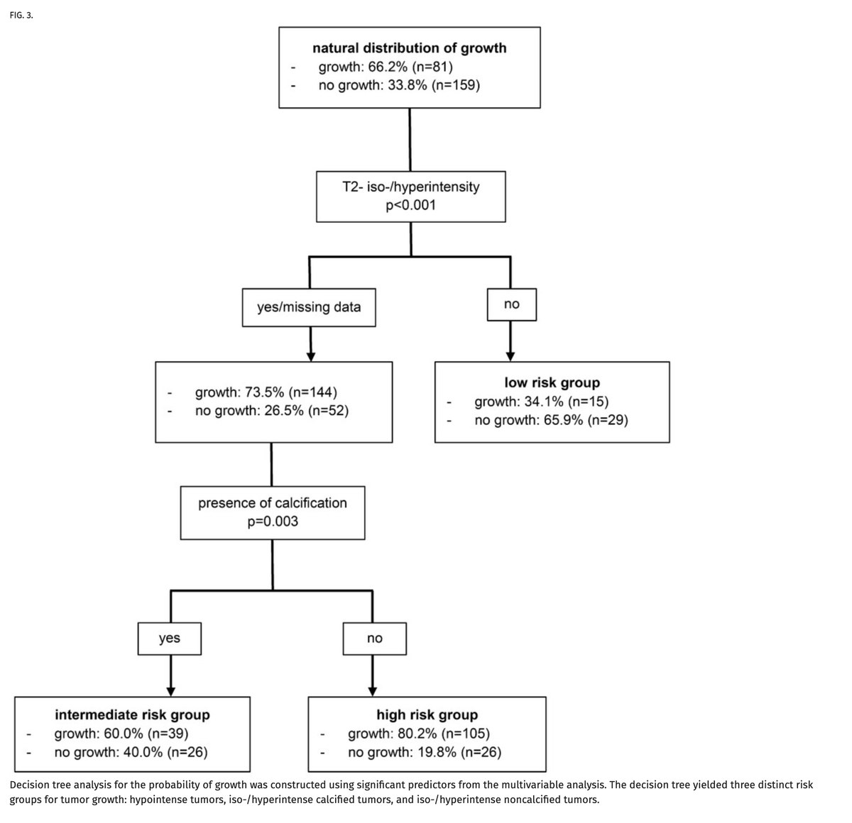 This #study answers questions I get every day in #clinic--what is the likelihood and how fast will my #meningioma grow? Terrific work.

Natural history of meningiomas: a serial volumetric analysis of 240 tumors thejns.org/view/journals/… 

<a href="/NSTumorSection/">NS Tumor Section</a> <a href="/NASBSorg/">NASBS</a> #btsm
