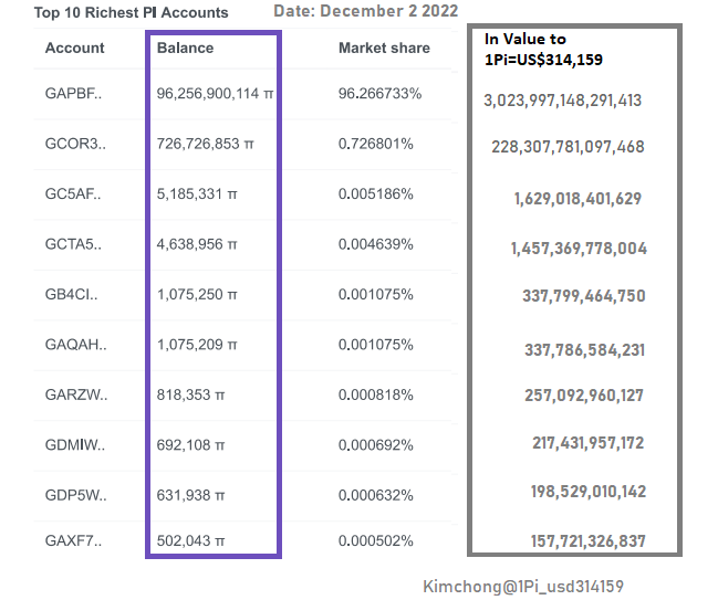 gfc199's tweet photo. #picommunity #PiConsensus #PiNetworkMarket 
10 riches Pioneers whose total dollar value (base on 1Pi=US$314,159) will dwarf d combined riches of all billionaires in Forbes!
This is the apex of the vision of Pi founder Dr. Nicolas &amp; Dr. Fan CD: Pi the World Digital Currency https://t.co/mvSRK6MB6L