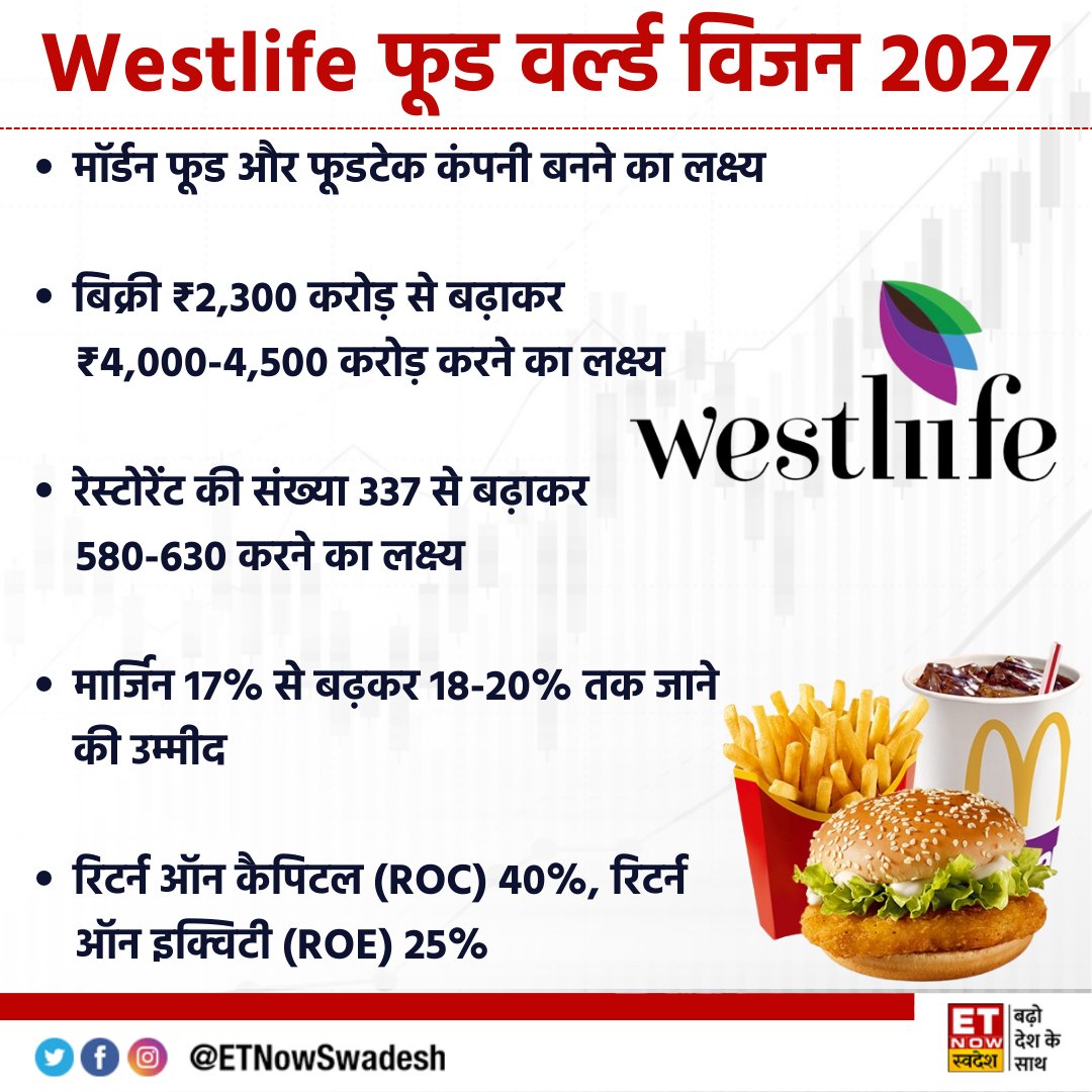 ETNowSwadesh's tweet photo. @vinnii_motiwala @McDonalds @uppal_priyankaa @Ajaya_buddy #MarketWithSwadesh | #WestlifeDevelopment का विजन 2027👇
#Westlife #McDonalds #StocksToWatch @vinnii_motiwala https://t.co/qQZLDgSNPb