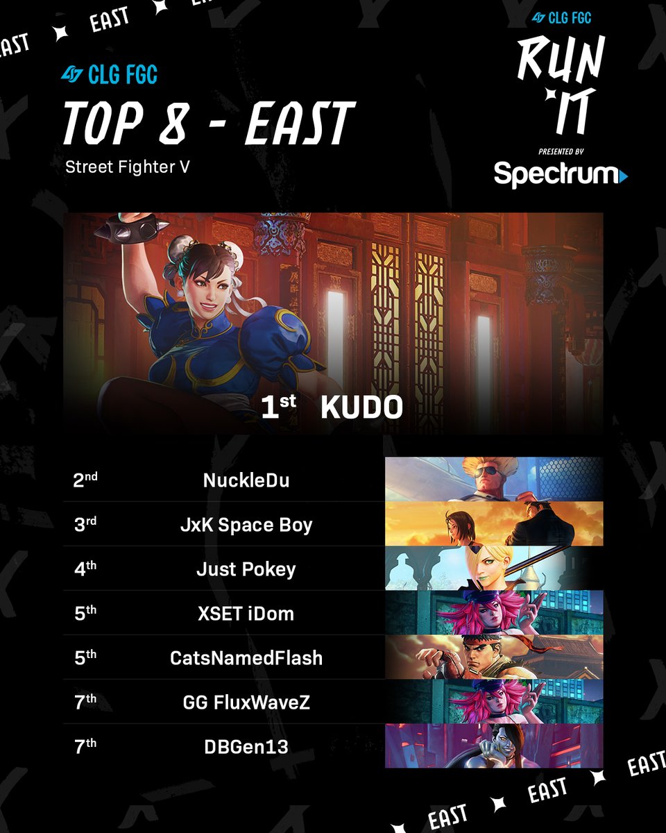 After a night of upset's, moments and even 🌭discourse. We've finally crowned our RUN IT Thursday, East Coast #SFVCE Champions! 🏆 @kudo3fgc 🥈 @NuckleDuDang 🥉 @Imyourspaceboy 🏅 @just__pokey 🏅 @iDomNYC 🏅 @CatsNamedFlash 🏅 @FluxWaveZ 🏅 @DBGen13 Presented by @GetSpectrum 🏃‍♀️