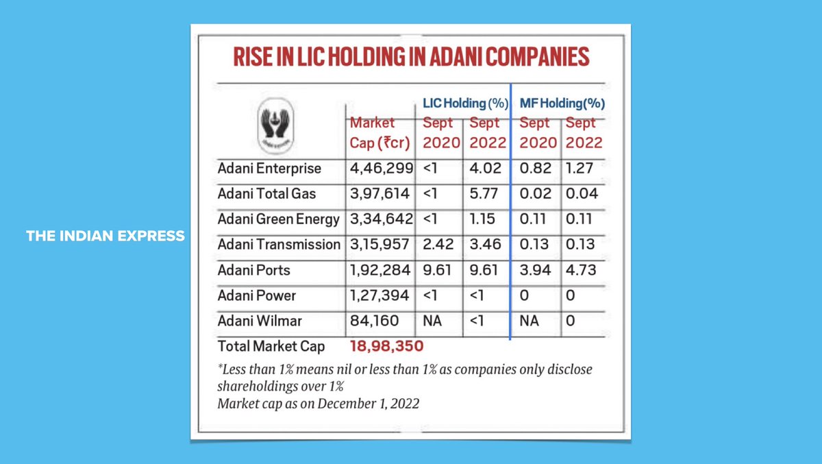 A wholly questionable IPO diminished Life Insurance Corporation. Now, <a href="/IndianExpress/">The Indian Express</a> reports LIC has been steadily increasing its exposure to Adani Group companies—even while mutual funds are circumspect. LIC owns 3.9%, valued at Rs 74,142 crore.

Read: tinyurl.com/ycxnvp2v