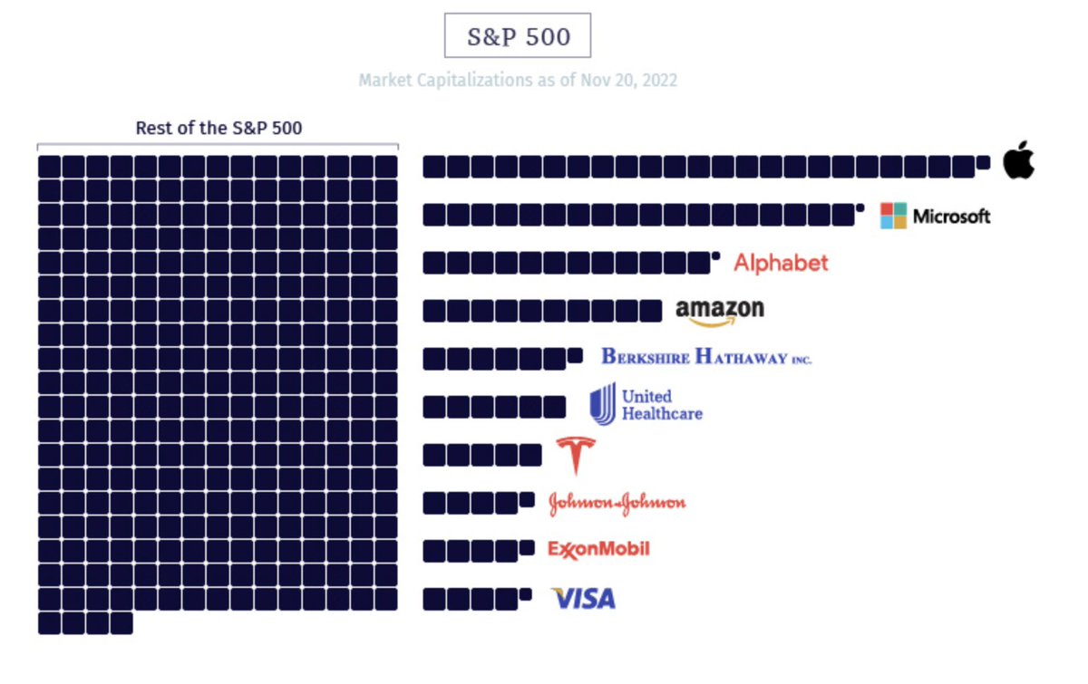 profgalloway's tweet photo. S&amp;P market caps as of Nov 2022, via @VisualCap 
https://t.co/vzHrFk1q6T https://t.co/mI42SLfAvi