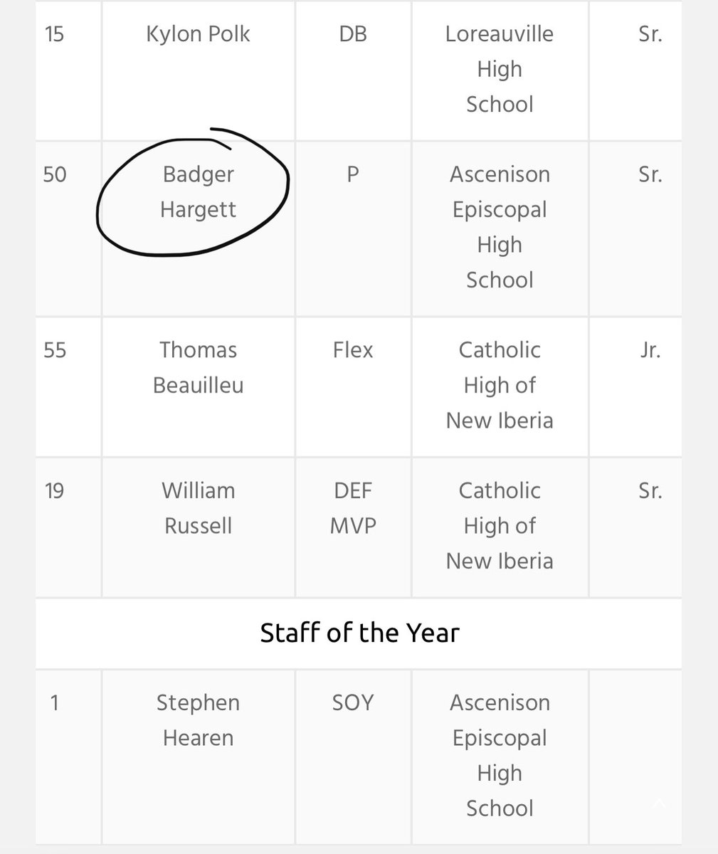 Blessed and Grateful to be selected as 1st TEAM ALL-DISTRICT Punter! Thankful for my Teammates, Parents, and Coaches, as this would not be possible without them!🔥🙌🏼

<a href="/BFentress/">Brad Fentress</a> <a href="/OneOnOneKicking/">OneOnOne Kicking Camps🏈</a> <a href="/HKA_Tanalski/">Adam</a> <a href="/HKA_Tanalski/">Adam</a> 
<a href="/rporter00/">RacePorter</a>