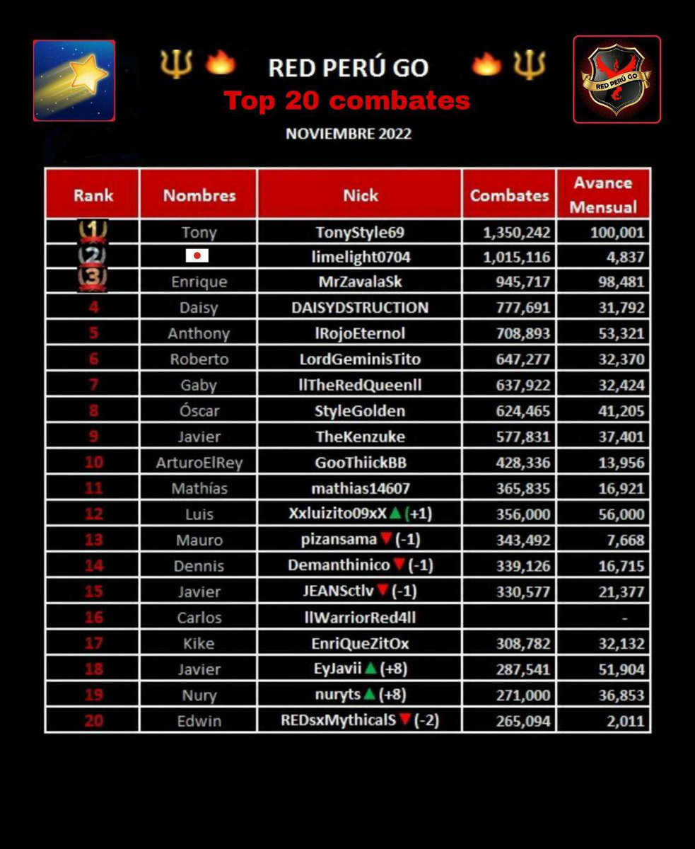 Redperugo's tweet photo. Actualización del Ranking del mes de NOVIEMBRE 
🔝 RED PERÚ GO. #PokemonGO  [#1 al #20]
@TonyStyle69 @limelight0704 @MrZavalaSk @Roberto79402118 @Gaby2020A @GooThiickBB @Xxluizito09xX @EyJavii @nuryts @Eduuu04753492 https://t.co/fVXYUjDgfK