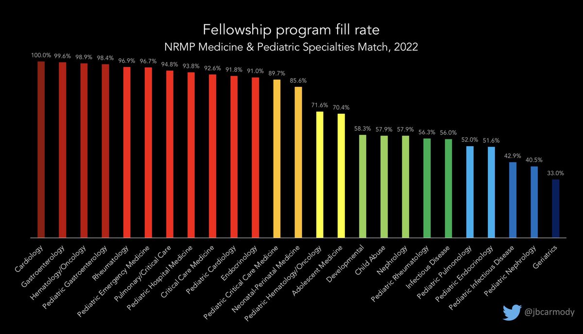 AlysonMichener's tweet photo. It says a lot about our healthcare system that almost 3 years into a global pandemic disproportionately affecting older adults the least matched fellowships are geriatrics and infectious disease… https://t.co/lmNZTBzlLQ