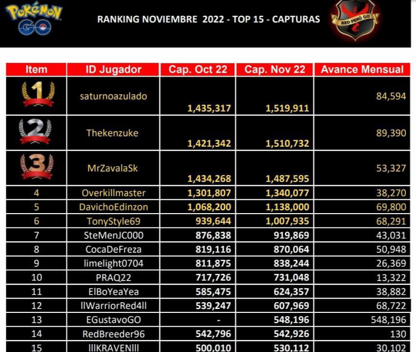 Redperugo's tweet photo. Actualización del Ranking de CAPTURAS del mes de NOVIEMBRE. 🔝
[ #1 al #15] https://t.co/tg87ap5C0v