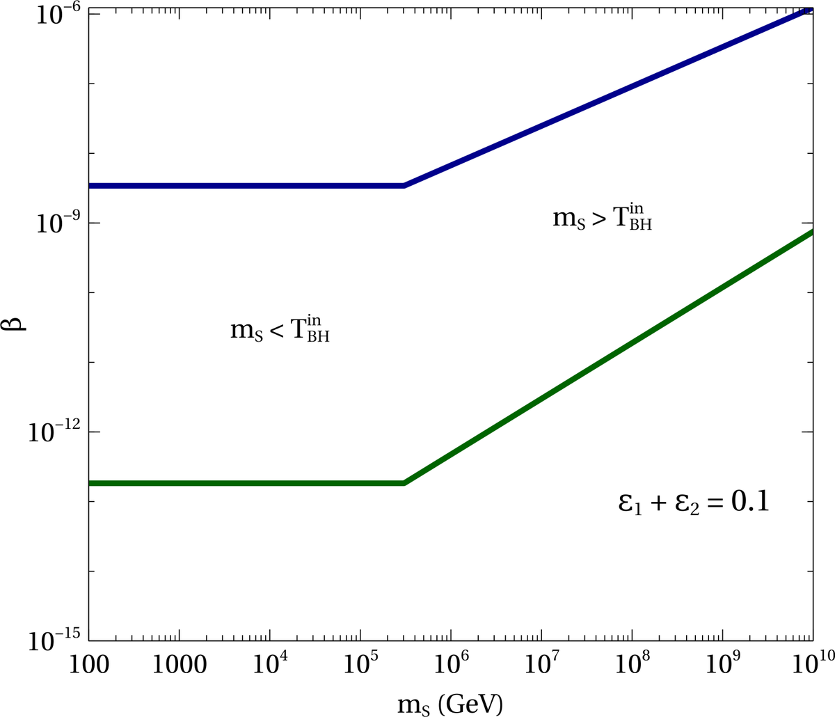 higgsinocat's tweet photo. Gravitational wave signatures of PBH-generated baryon-dark matter coincidence. (arXiv:2212.00052v1 [hep-ph]) relevance:100% https://t.co/S9gQciYu2e #darkmatter @BasabenduB @debasishborah @surujjd https://t.co/tIoT4O3h0e