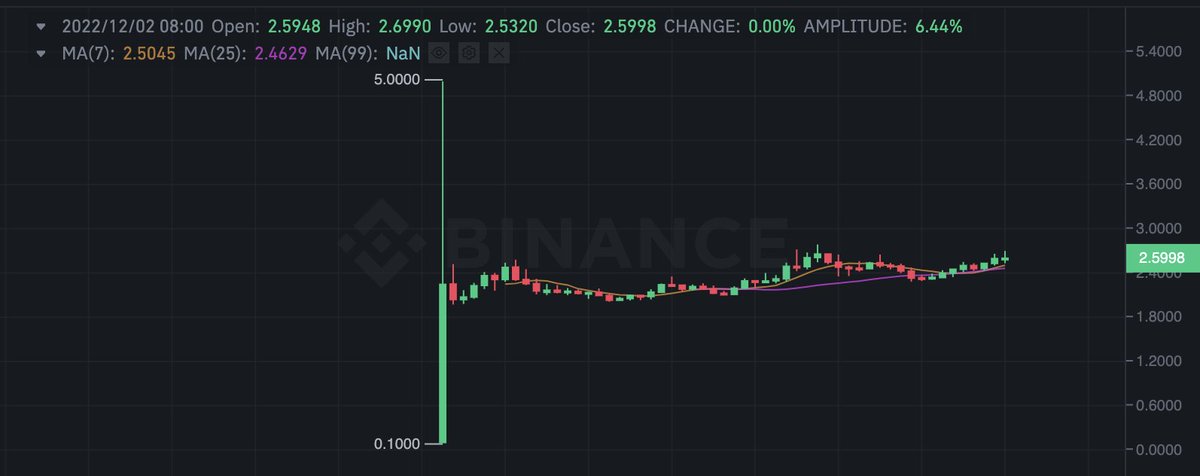 $HOOK started trading on Binance and is hovering at $2.6 currently which is x26 of the launchpad price

Not a region I want to be buying rn. I'm waiting for a few more daily candles to print to see what the market-maker is gonna do