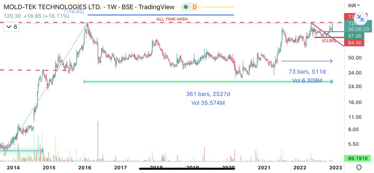 JakeraChoudhury's tweet image. #MOLDTEK 
Prolly started onward journey. Price strength kicking in. 👁️