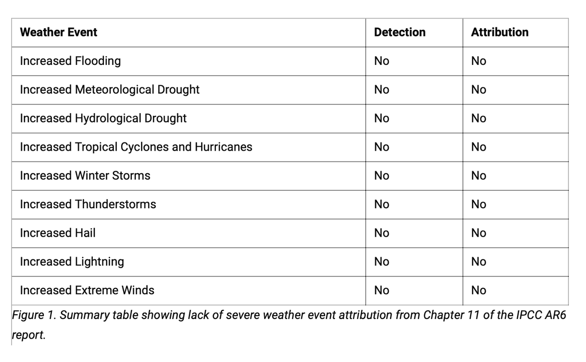 JunkScience's tweet photo. No increase extreme weather event detected or attributed to emissions, admits the IPCC in its latest report.

https://t.co/slI3uYPmn9 https://t.co/pyUVllmF1B
