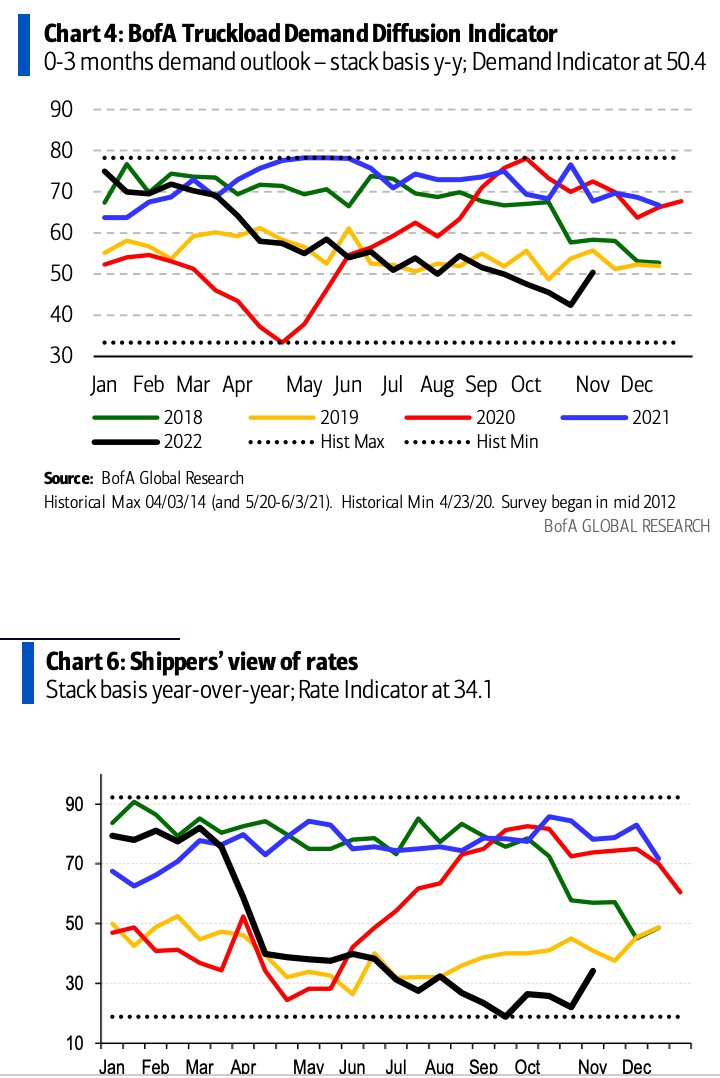 Bank of America shipper survey could suggest a bottoming in the freight market as the survey shows a more optimistic outlook from shippers on future freight demand than in previous reports