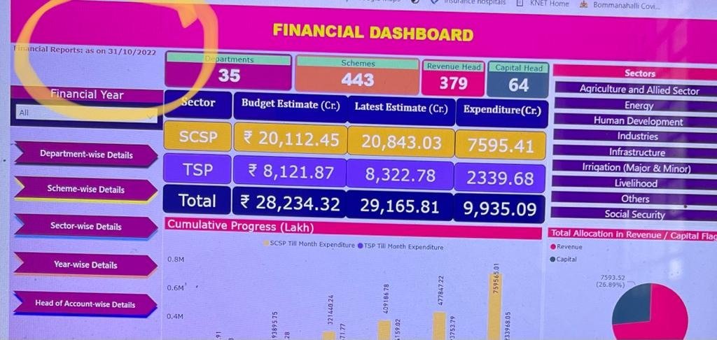 SWDGoK's tweet photo. Just correcting the MISTAKE made by PRAJAVANI and THE HINDU newspapers in reporting that only 15% of funds for SCST has been utilized by Oct 31st.

But, the correct figure is 35 %. This has been the norm always as the expenditure gets booked only after the works are completed. https://t.co/h0B2cybAq6