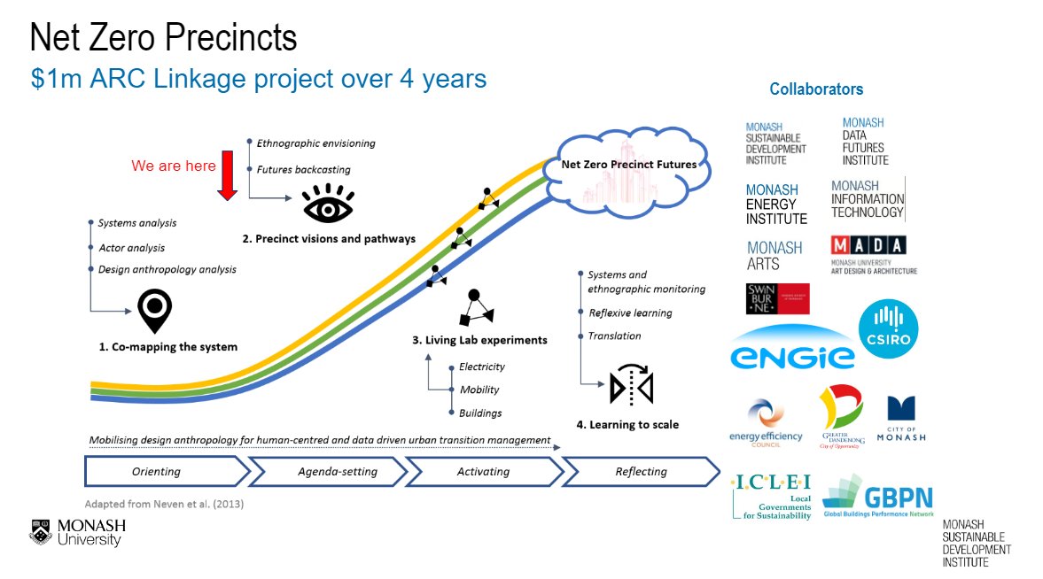 Our Net Zero Precincts ARC Linkage team had a great discussion with our amazing Advisory Group & guests this week. Can't wait to share Stage 1 report drawn from 50+ interviews with the Monash Precinct community. monash.edu/msdi/initiativ… #netzero #transitions #ethnography