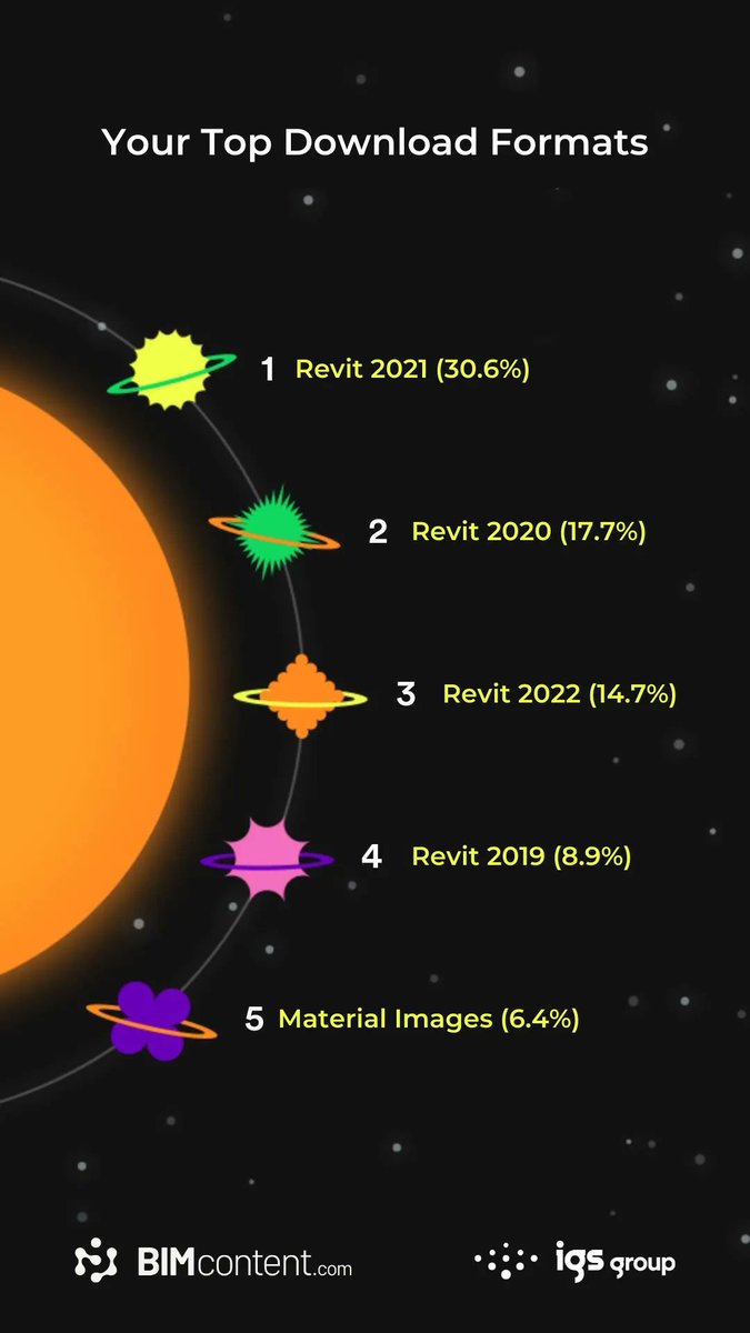 bim_content's tweet photo. Your 2022 https://t.co/CsMdxdImRo Wrapped has dropped ๐ถ ๐
As we enter the final stretch of the year, we've taken a look at what our users have been downloading ๐ ๐ https://t.co/ZlpubkycJz
#BIM #bimcontentdotcom #IGSgroup #IGSBIM #SpotifyWrapped2022 https://t.co/pEdac9wwZj