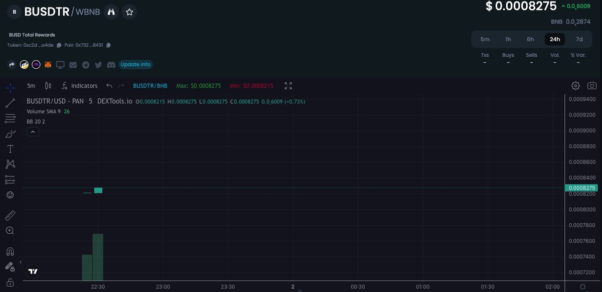 BUSDTR_Dev_Ops's tweet photo. Perfect launch for #BUSDTR. Token claim went off without complications. Enable trading almost instant. Who is ready to earn passive BUSD rewards by just holding BUSDTR?
#Crypto #BSC #BSCGems #BUSD #Binance #Germany #CostaRica #Quatar2022 #WorldCup #WorldCup2022 https://t.co/yfkZFpZueT