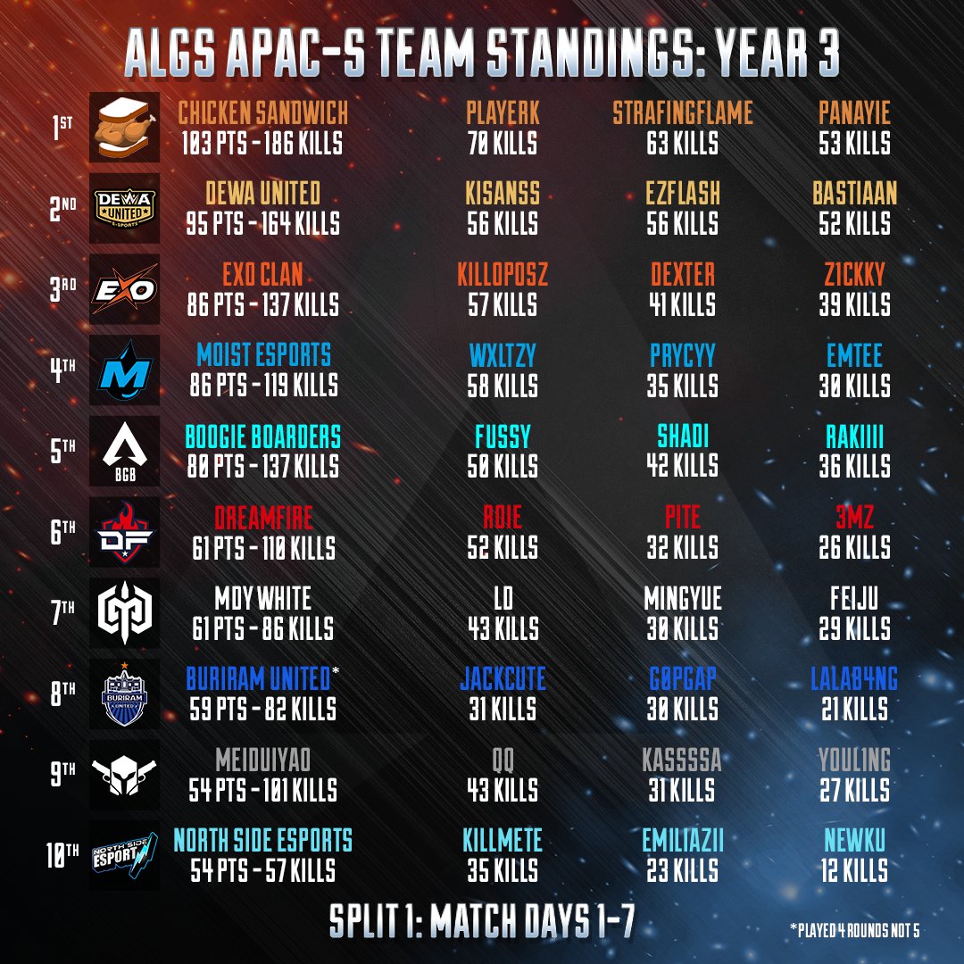 im_b_rad_ttv's tweet photo. Another day of #ALGS tomorrow, so here's the update to team standings in APAC-S!

Note: Of the top 10 teams, there's only 3🎮 of the 30 players

💦 @Wxltzy 58 kills
🍗 @panayie 53 kills
🌊 @FussyFF 50 kills

You'd be silly to say they aren't your top 3🎮 in the region... https://t.co/ndl9piQREE