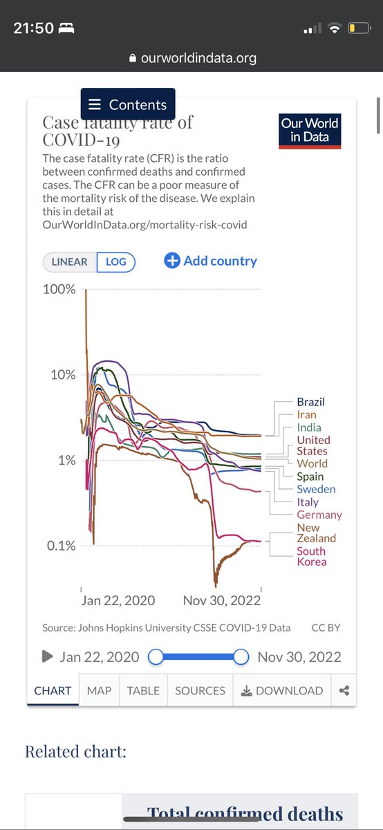 pat_mur's tweet photo. @Ben19662217 @HarveyWall15 @YesToEmpathy @ABDanielleSmith “Its actually impossible to calculate it, but my graph shows the number I’m arguing about”  do you read these before you hit tweet?

Also, even if you use CFR, which you shouldn’t, you’re still wrong. 

https://t.co/alyEP4q43E https://t.co/05xDlSTgjB