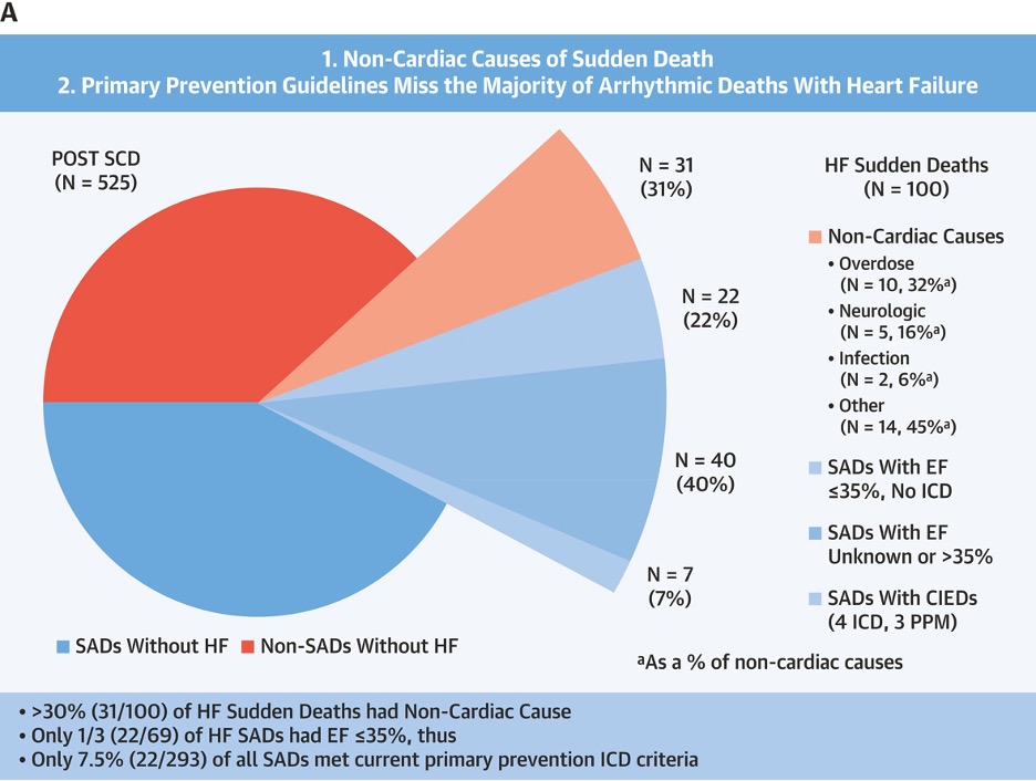 Satvik Ramakrishna (@sramakrishnamd) on Twitter photo Are all HF sudden deaths arrhythmic?
In our <a href="/SF_POSTSCD/">POST SCD Study</a> study out now in <a href="/JACCJournals/">JACC Journals</a> #JACCCEP
jacc.org/doi/epdf/10.10…
We found that:
👉1/3 of HF sudden deaths are actually non-cardiac by autopsy
👉Primary prevention ICD guidelines miss most arrhythmic deaths with HF Are all HF sudden deaths arrhythmic?
In our <a href="/SF_POSTSCD/">POST SCD Study</a> study out now in <a href="/JACCJournals/">JACC Journals</a> #JACCCEP
jacc.org/doi/epdf/10.10…
We found that:
👉1/3 of HF sudden deaths are actually non-cardiac by autopsy
👉Primary prevention ICD guidelines miss most arrhythmic deaths with HF