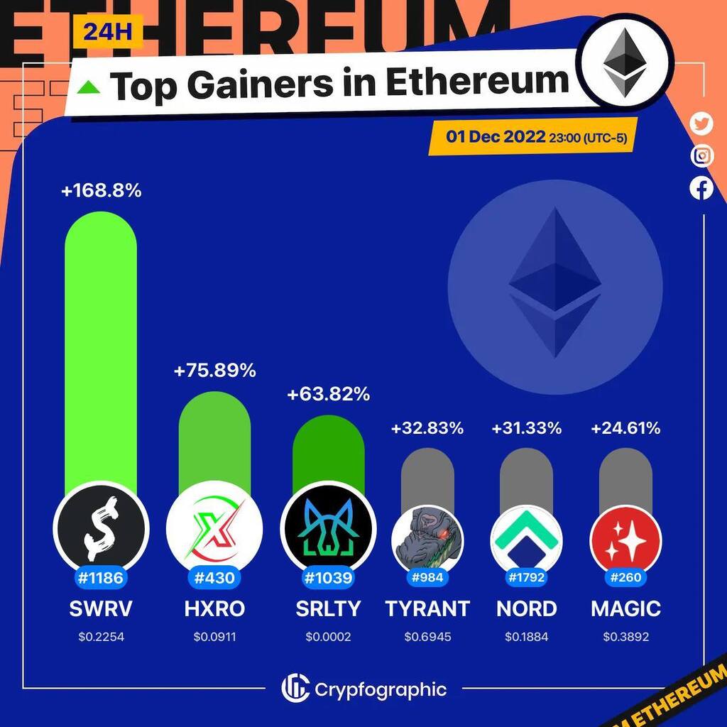 Web3Charts's tweet photo. 1. #Swerve $swrv
2. #Hxro $hxro
3. #SaitaRealty $srlty
4. #FableOfTheDragon $tyrant
5. #NordFinance $nord
6. #Magic $magic
#Ethereum
#CrypfographicsEthereumTopGainer24h https://t.co/By8I16QJfd