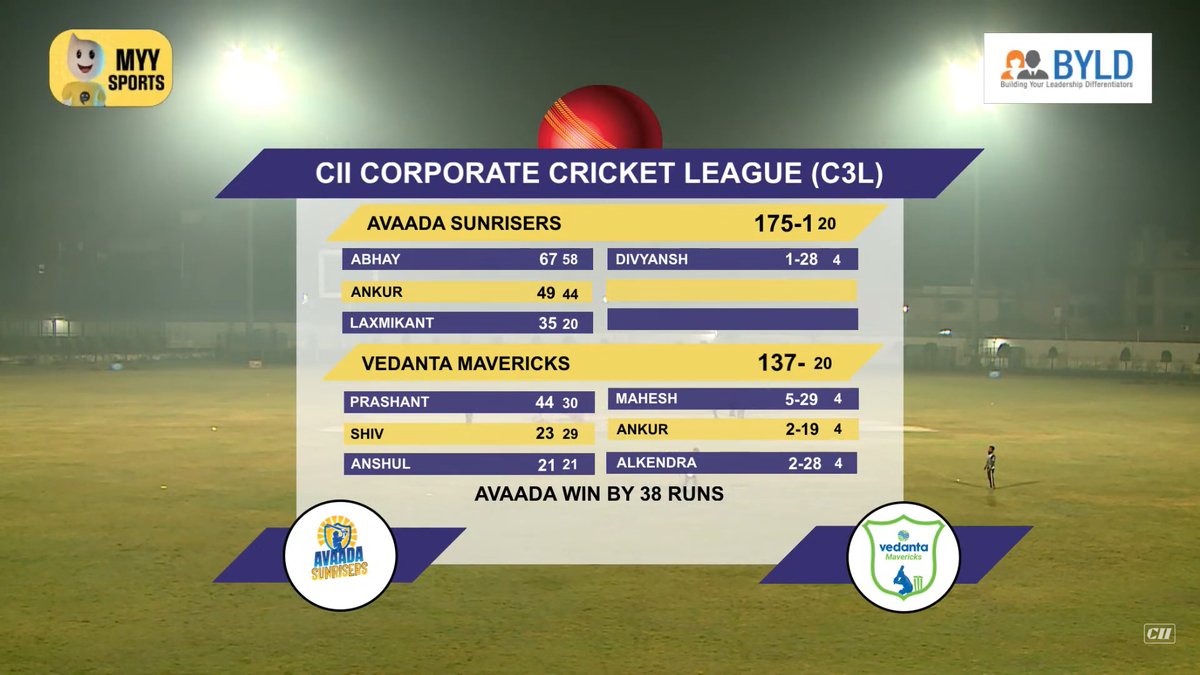 avaadagroup's tweet photo. #Congratulations! #AvaadaSunrisers won the Match by 38 runs to #VedantaMavericks on 01st Dec in CII Corporate Cricket League 2022. Mr. Mahesh (#MoM) delivered the magic spell and took 5 wickets!💪
🏏Abhay: 67 runs
🏏Ankur (C): 49 runs
🏏Laxmikant: 35 runs
@cii4nr @FollowCII
#C3L https://t.co/M0V8rxJDgb