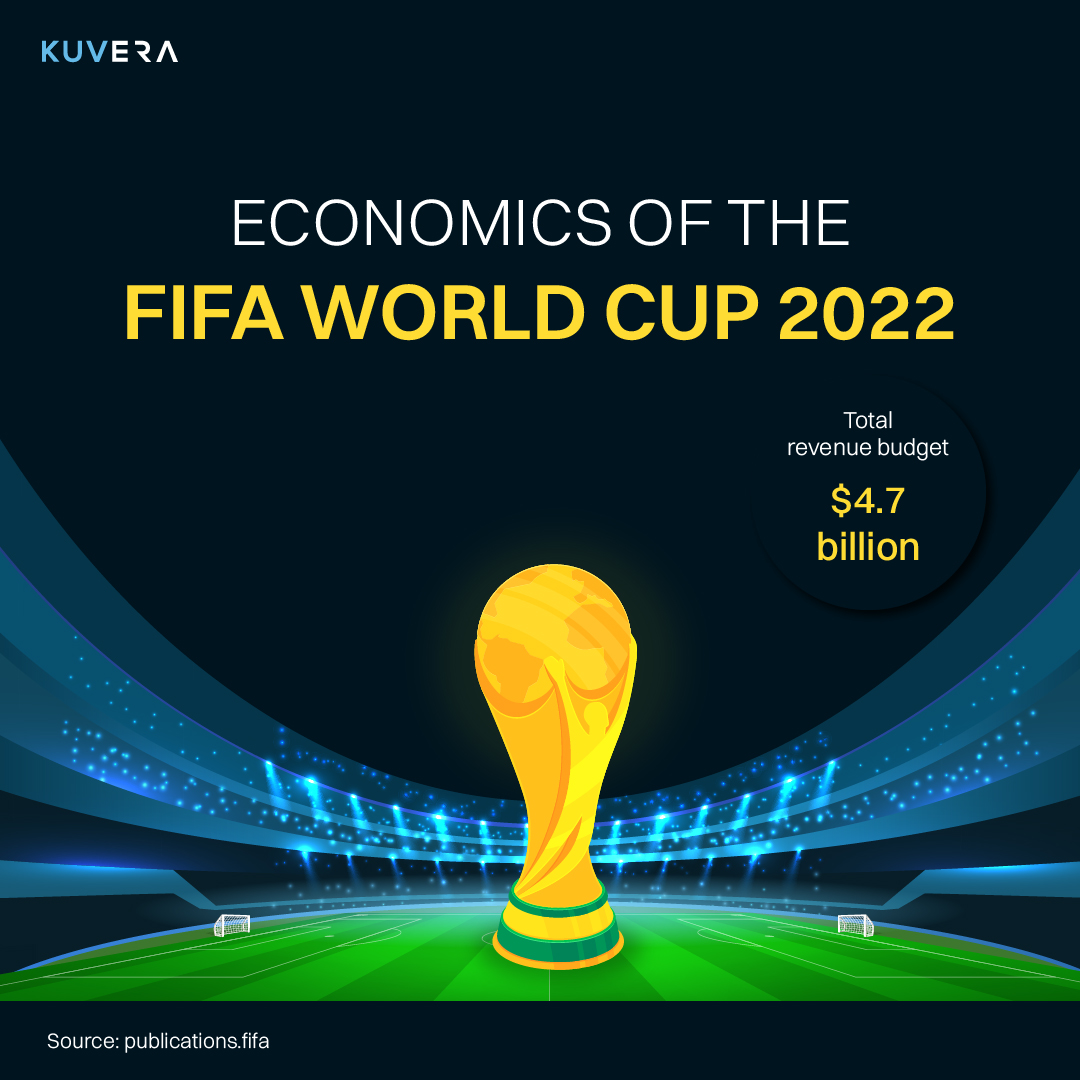 As per Forbes, this will be the most expensive World Cup in history