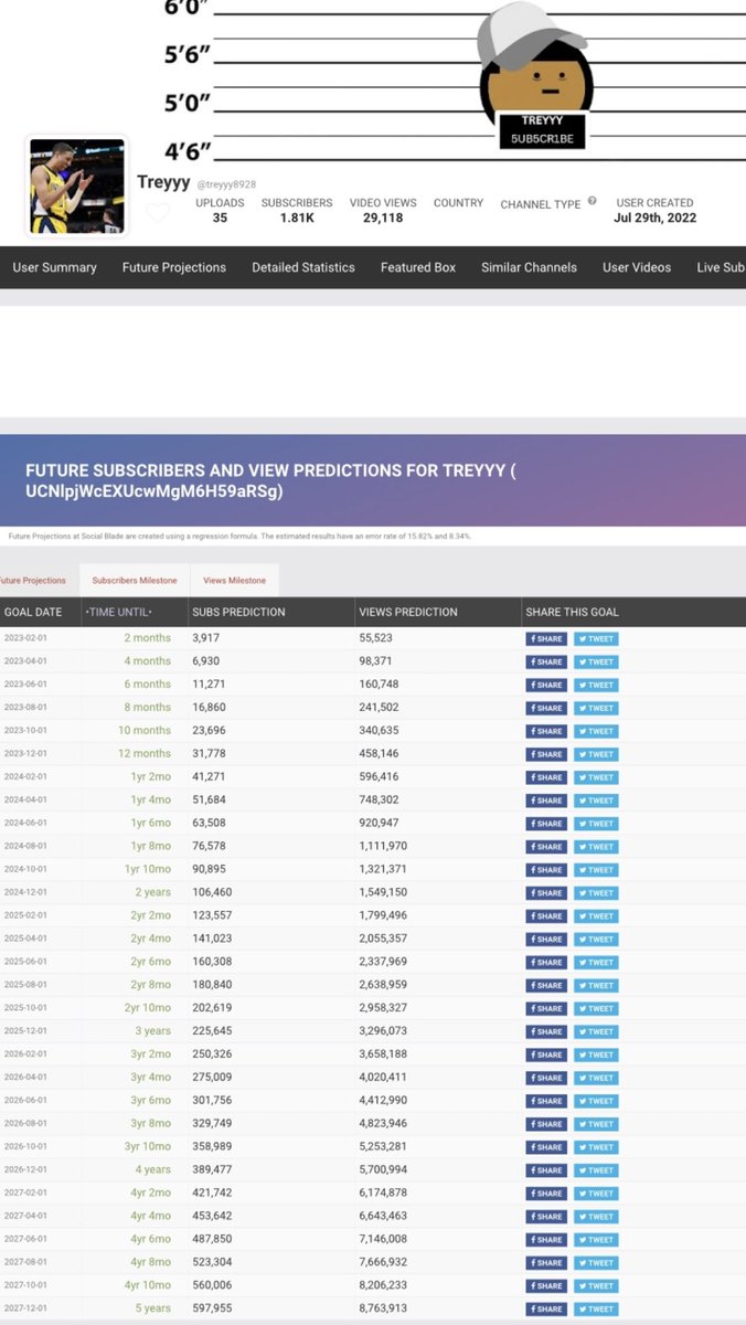 YoutubeIsTreyyy's tweet photo. social blade predictions as of 12/1/22 https://t.co/62G65zsqPI
