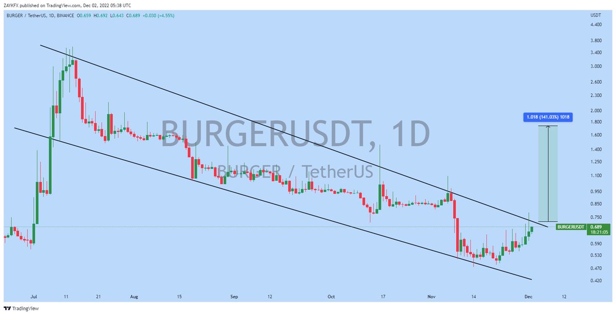 ZAYKCharts's tweet photo. $BURGER (Update)

Forming Descending Channel in Daily Timeframe..!!

Expecting Upside Breakout..!!

#BURGERUSDT #BURGER #Crypto https://t.co/w2LfU8bpbd