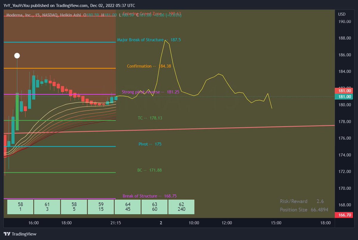 FLiPTek81's tweet photo. $MRNA #MRNA @_MyLotus @theghostcharter @ShredmondD @BrandonPowelson keep an eye on the breakout confirmation in purple to target the 187 run up https://t.co/ggXjDEVkX7