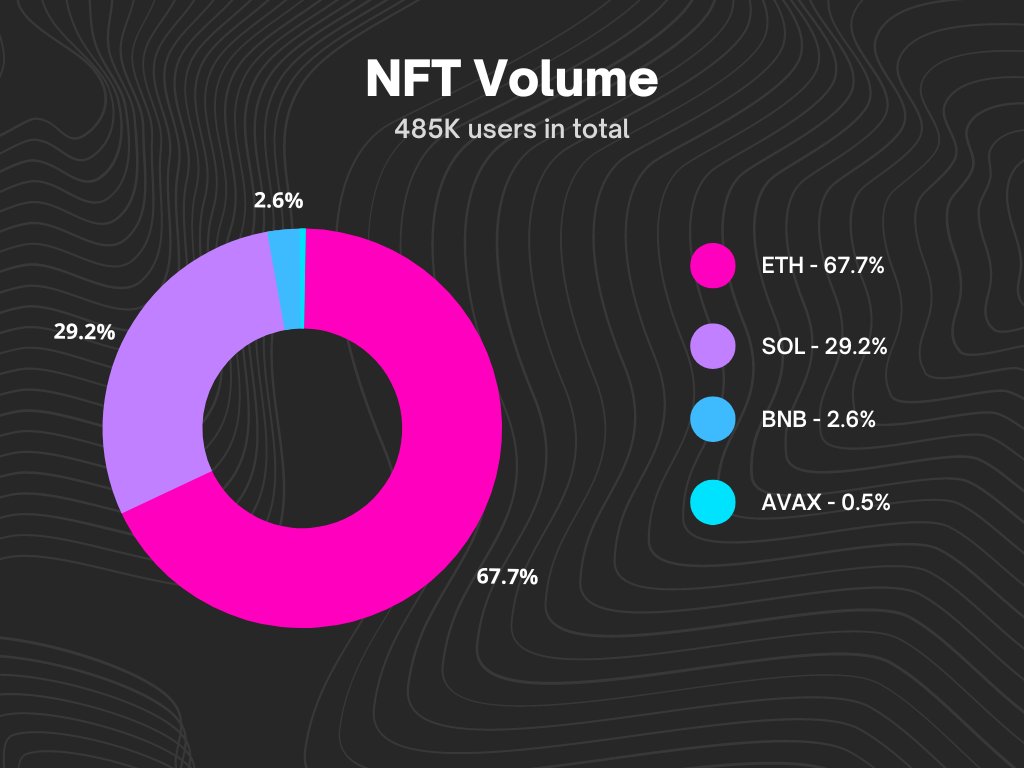 November NFT Results📊

ETH, SOL, AVAX, and BNB reached 485K users in total (view graph).

Overall NFT trading volume dropped ~ 8%. The total number of NFTs sold about saw a 23% decline.

Solana trading volume rose after a weakened October reaching $115M (+38%).

#NFTProject #NFT