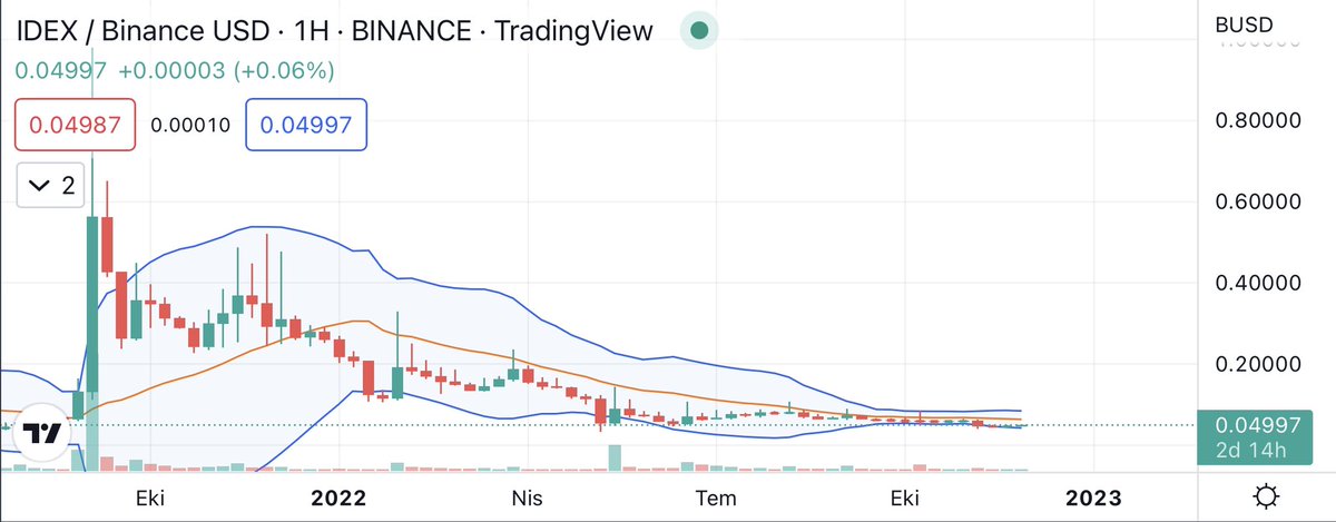 başımın belası bir coin ama şu 1-5 gün içersinde en az 2x ' ni yiyeceğim senin ahada bunu yazdım buraya #Coinbase #CZBinance #cz_binance #Binance #idex #SpotifyWrapped #FIFAWorldCup #Crypto <a href="/Serhat_piso/">Serhat Pişo</a> 😂 araya senide sıkıştırdım belki ekmek yersin diye