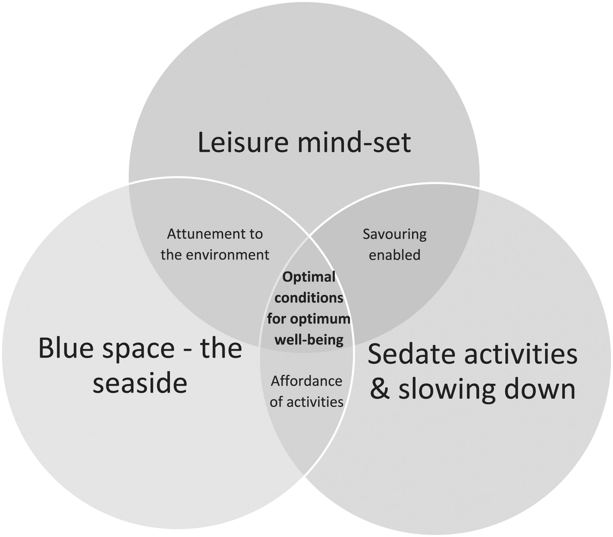 ICYMI - new open access article: 'Being at leisure in blue spaces: The role of leisure in amplifying the #wellbeing benefits of the seaside.' #CoastalStudies #BlueSpace journals.sagepub.com/doi/10.1177/26…. 'A poor life this if, full of care, we have no time to stand and stare' (W.H. Davies).
