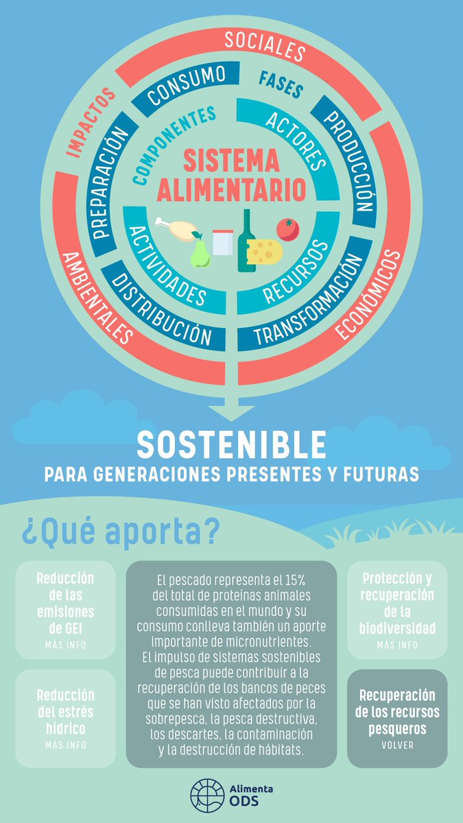 Los sistemas alimentarios sostenibles pueden aportar 
👉Reducción del estrés hídrico
👉Reducción del desperdicio
👉 Dietas saludables y sostenibles
👉 Recuperación de los recursos pesqueros
#SAS #SistemasAlimentarios #ODS2