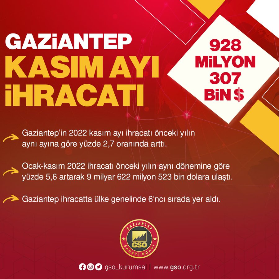 Gaziantep'ten Kasım ayında 928 milyon $ ihracat
