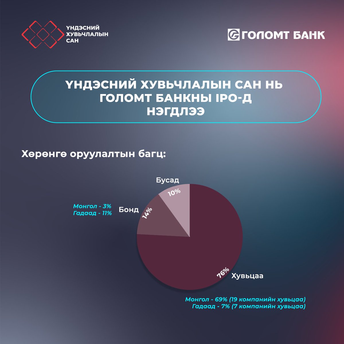 Монголын хамгийн анхны хамтын хөрөнгө оруулалтын сан болох “ҮНДЭСНИЙ ХУВЬЧЛАЛЫН САН” нь ГОЛОМТ БАНКНЫ IPO-д нэгдлээ. 

Дэлгэрэнгүйг: ardmanagement.mn/%d2%af%d1%85%d…

#ҮндэснийХувьчлалынСан #ХүчтэйХамтдаа