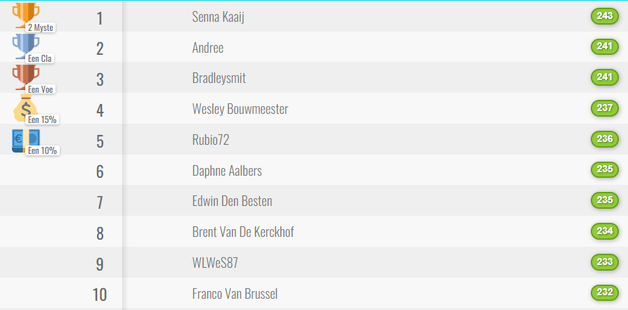 MysteryUnitedEU's tweet photo. Op de laatste dag van de groepsfase is dit de top 10 van de ozne WK Pool! Senna Kaaij gaat aan de leiding, gevolgd door 'Andree' en Bradley Smit.
Doe jij mee? Vergeet niet je voorspellingen voor de 8e finales in te vullen! #WKPool #MysteryUnited https://t.co/93FRyWLuZ3