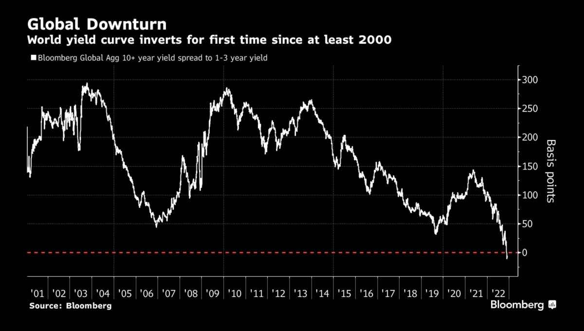 acemaxx's tweet photo. The worldwide #yield curve #inverting for the 1st time in at least 2 decades, chart @GarfieldR1966 https://t.co/Lw8XqwpXbs https://t.co/GZ3RrShD2s