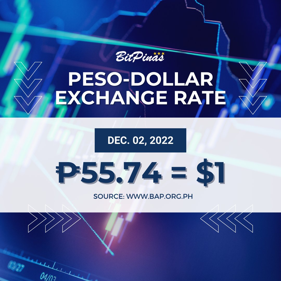 November 29 = ₱56.56
December 01 = ₱56.22
December 02 = ₱55.74

#forex #pesodollar #exchangerange #cryptoph #Cryptonews
