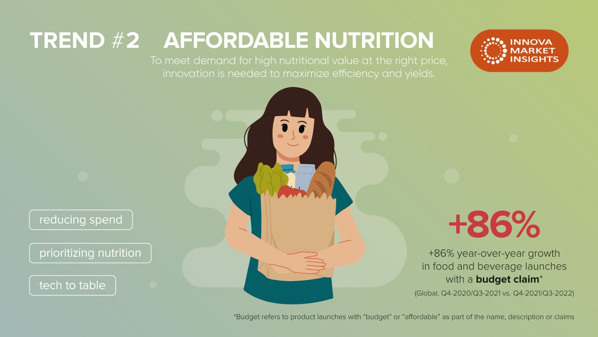 innovatrending's tweet photo. The #Innova #TopTenTrends for 2023 webinar is available to watch on demand now. Discover the key insights informing the future direction of #food and #beverages, including how the cost-of-living crisis is impacting consumer choices. Details here: https://t.co/YPjCA5xl9G https://t.co/oxFEUtIbrN
