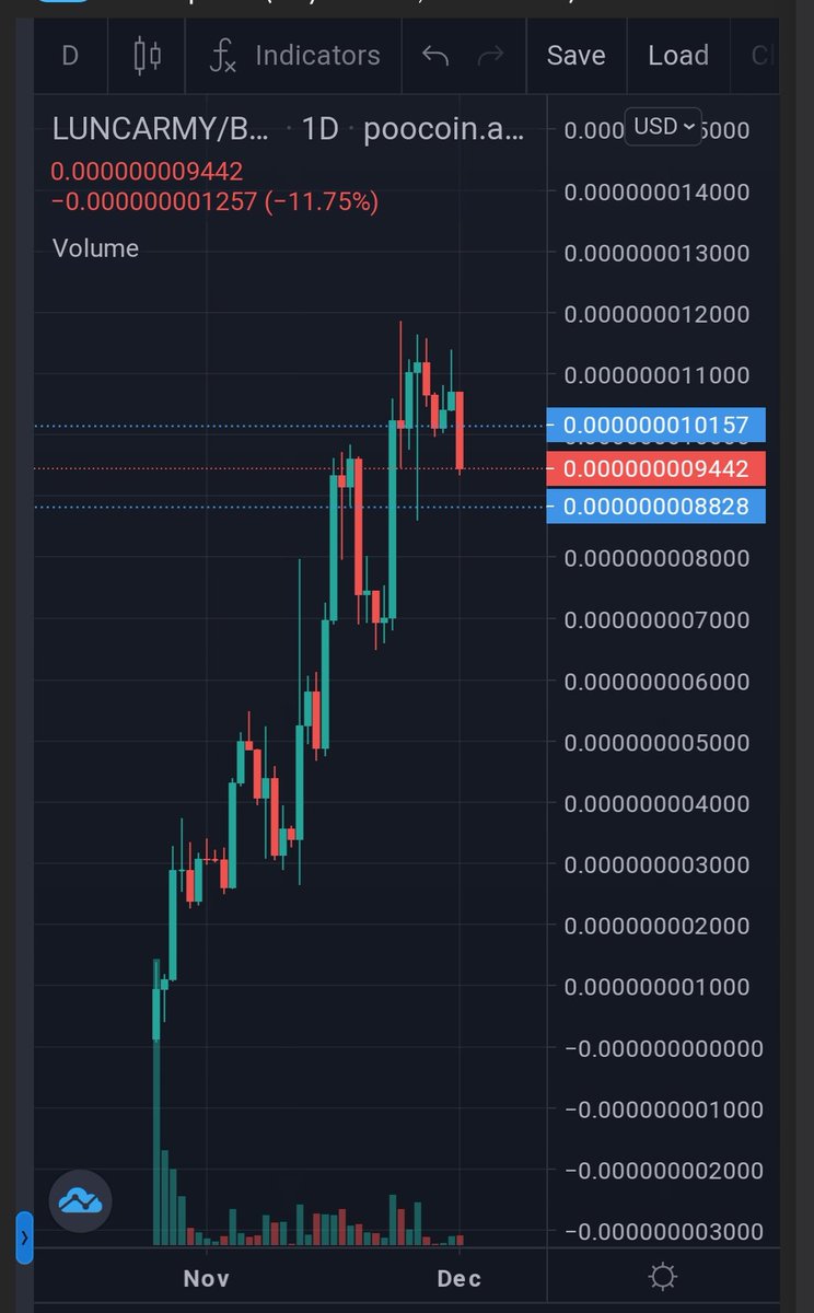Official_mr_ben's tweet photo. @aussiehaggie Take a look on one day chart of @LuncArmyToken chart is bullish reward in lunc by simply holding LUNCARMY and has corrections. It's a #100x gem 
https://t.co/NIQ9kH3TZn…
#LUNC #LUNA #Lunatics #LUNCComunity #LUNCARMY #LUNARMY #LUNCpenguins https://t.co/lBqWlsID2t