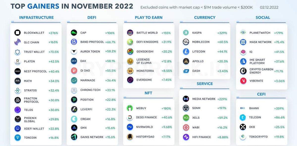 crypton_btc's tweet photo. 🙌Santiment: top coins for growth in November
#Crypto #Metaverse #NFT https://t.co/RQ9fOnKy5W