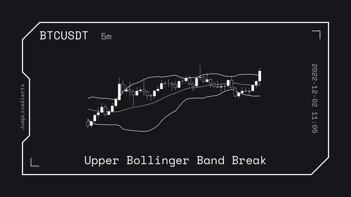 BTCUSDT [5m]: Upper Bollinger Band Break

$BTC #BTC #Bitcoin